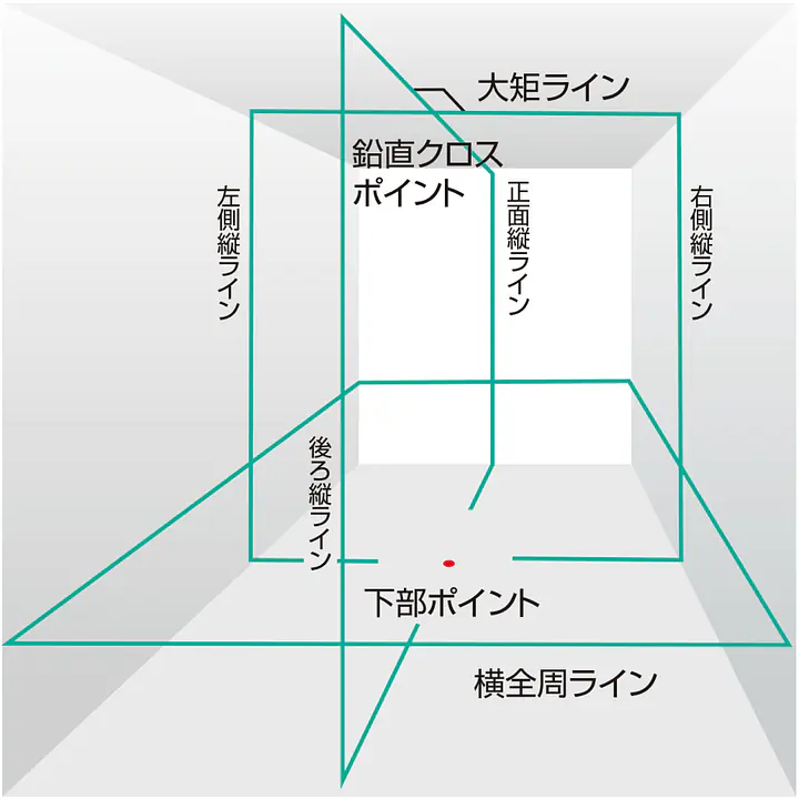 レーザー墨出し器 ZERO BLUEシリーズ KJC（矩十字・横全周）＋センサー｜3種類の電源対応 - Master