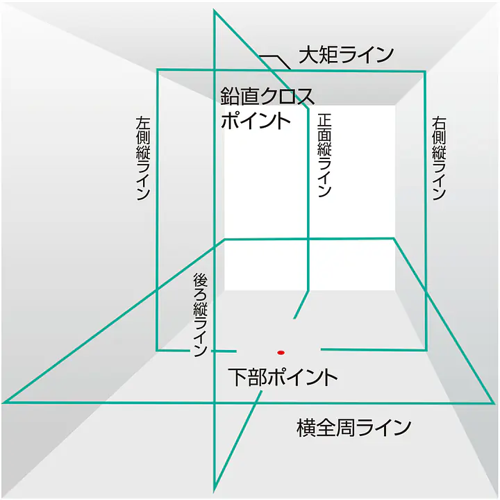 レーザー墨出し器 ZERO BLUEシリーズ KJC（矩十字・横全周）｜3種類の電源対応 - Master